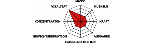 Vitamine - Mineralstoffe